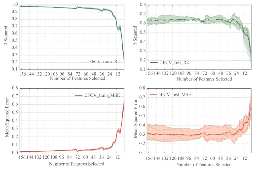Model performance for enzymatic hydrolysis prediction