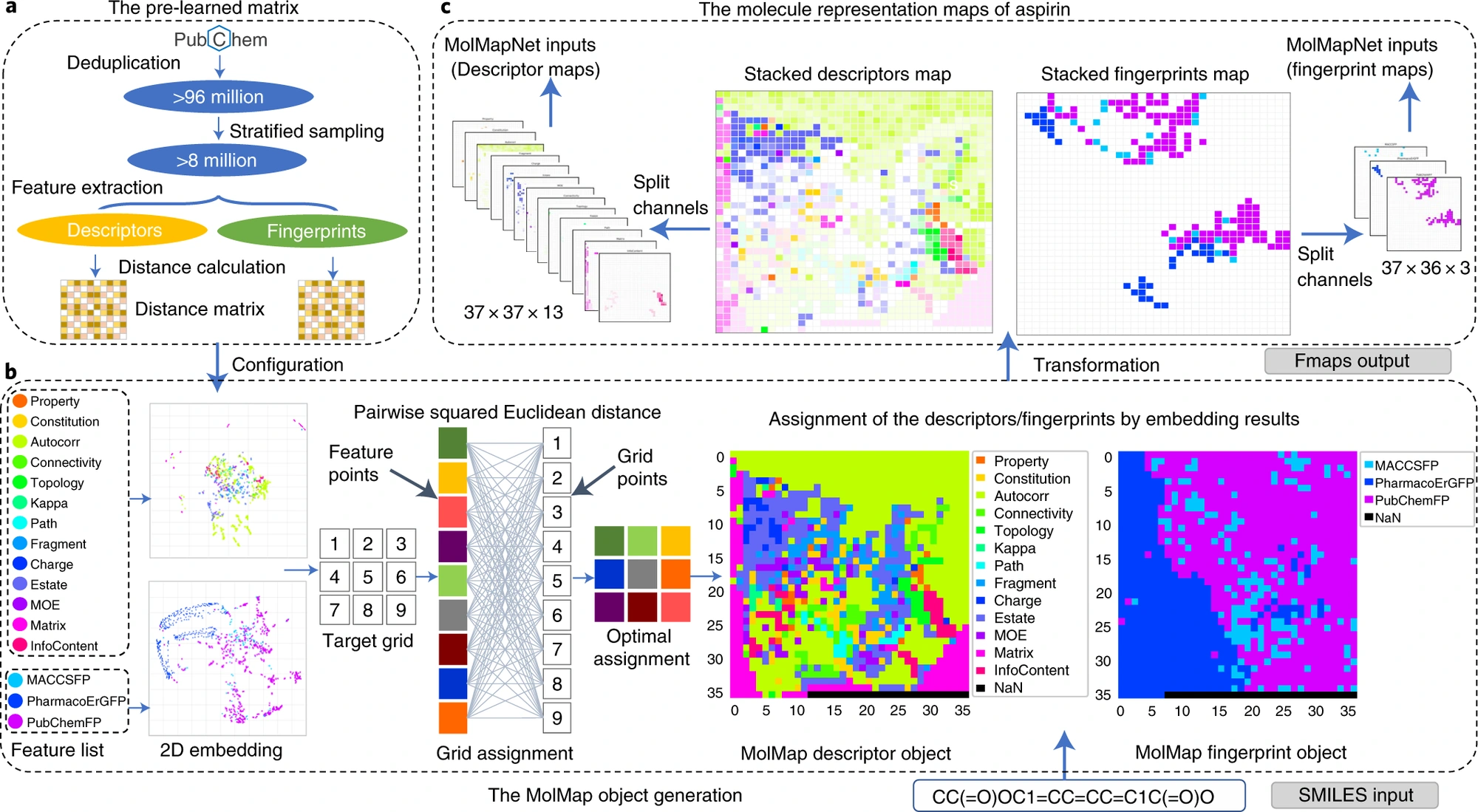 Figure 1 · From molecular features to structured MolMap representations